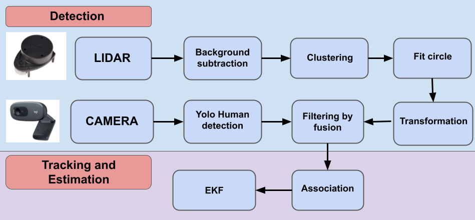 Human Tracking Project